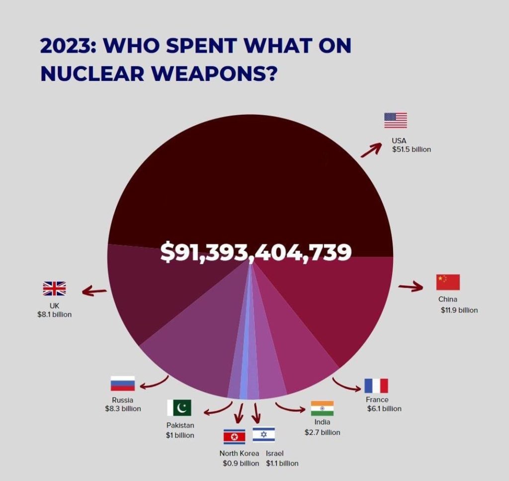 Глобальні витрати на ядерну зброю у 2023 році зросли на 13% до рекордних $91.4 млрд, згідно з дослідженням Міжнародної кампанії за заборону ядерної зброї (ICAN). 