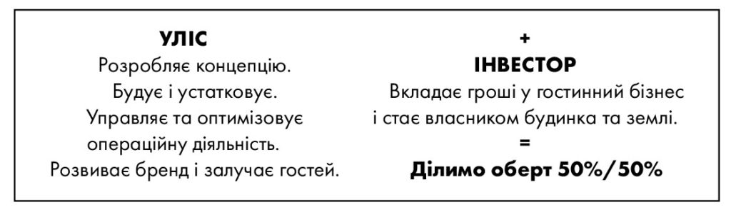 Інвестуючи в УЛІС, ви стаєте частиною проєкту, який постійно розвивається, а також власником повністю укомплектованого та готового до приймання гостей будинку.